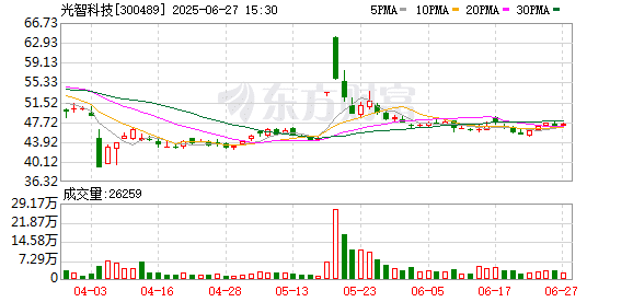 芯片重大资产重组突然终止 此前8个「20cm」涨停！
