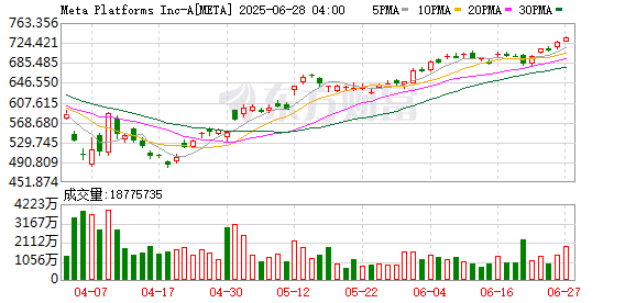 逮住OpenAI「猛薅」！Meta据悉又挖走四位知名研究人员