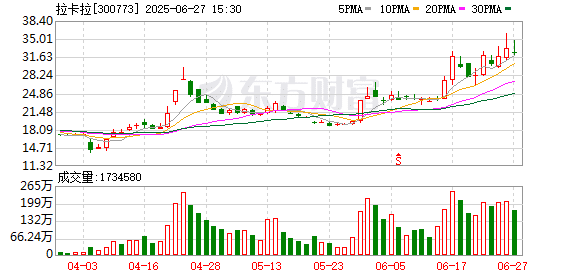 拉卡拉赴港IPO之路遭遇股东接连减持