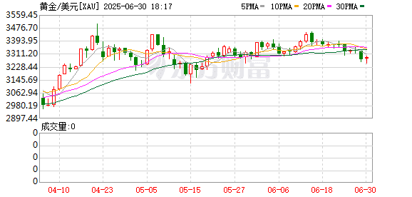黄金东西方大博弈！当亚洲买家还在扫货时 美国投资者开始卖金套现？