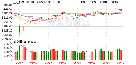 A股三大指数收涨：创业板指涨逾1% 超4000只股飘红