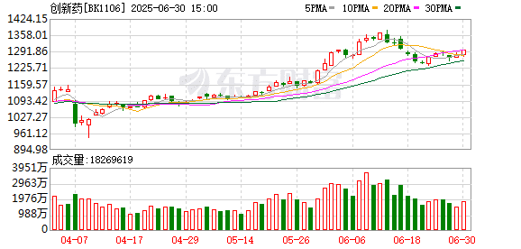 基金调仓创新药？估值偏差暴露资金「迁徙」 机构紧急提示：短期交易过热