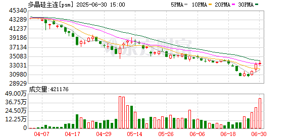 硅料上半年减产不及预期 市场盼后续政策呵护周期底部