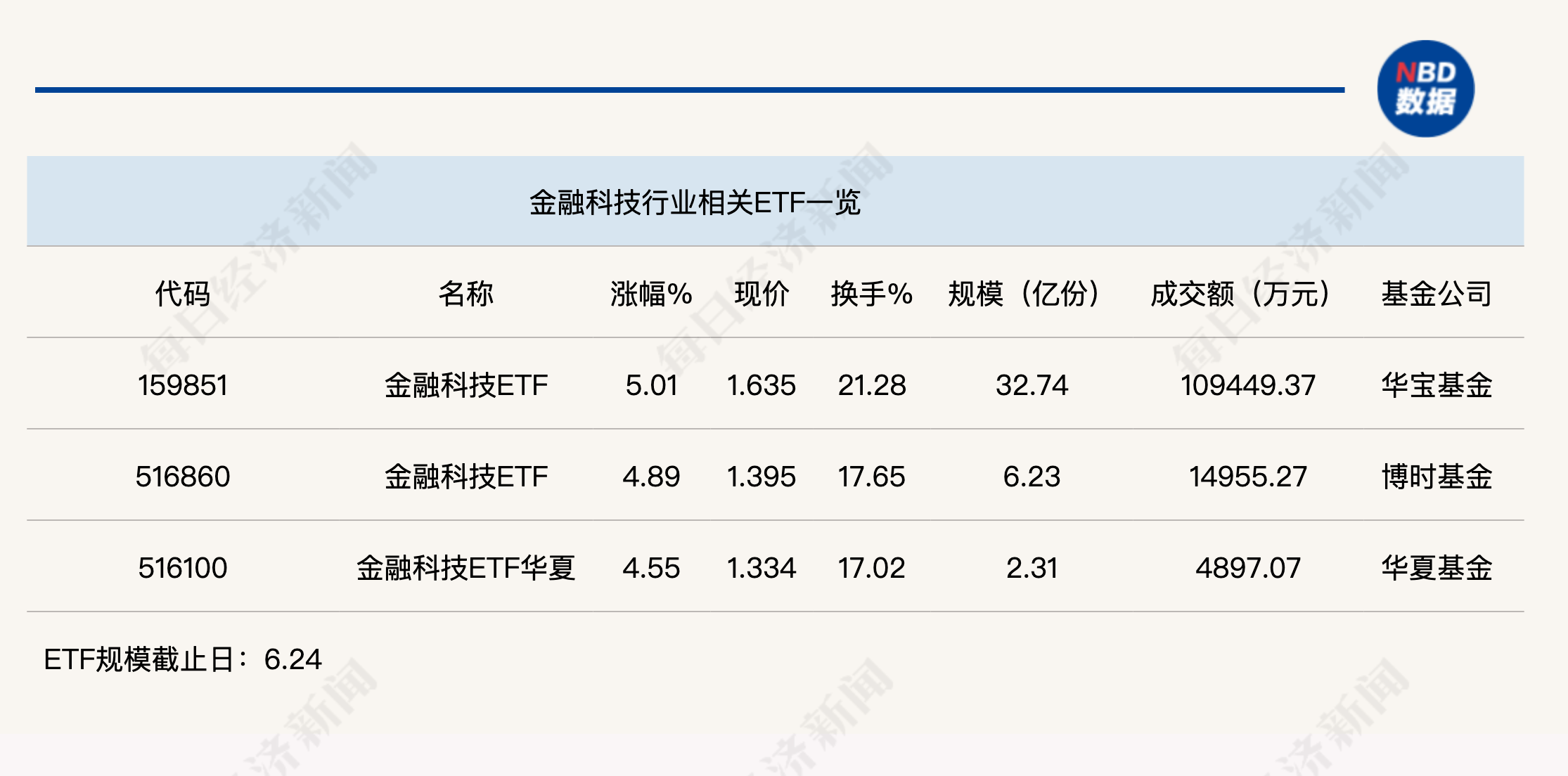 行业ETF风向标丨两大因素刺激，金融科技ETF半日成交超10亿元