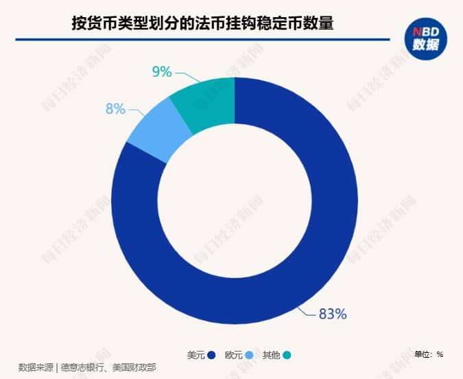 美元稳定币的阳谋：万亿美债「接盘侠」，恐引爆6.6万亿美元银行「失血潮」
