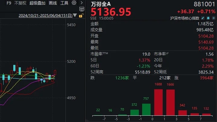 近4000家上涨！光大证券罕见异动，发生了什么？