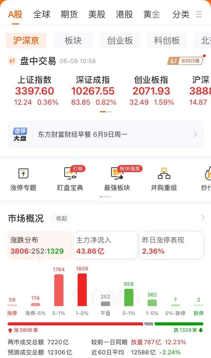 沪指盘中重返3400点，医药股大爆发！恒科指涨3%，新消费「三宝」分化、蜜雪集团大涨9%