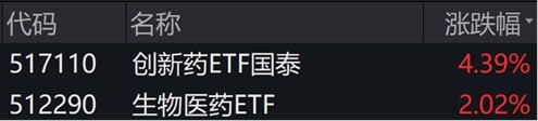 创新药利好频传，创新药ETF国泰（517110）周四收涨4.39%