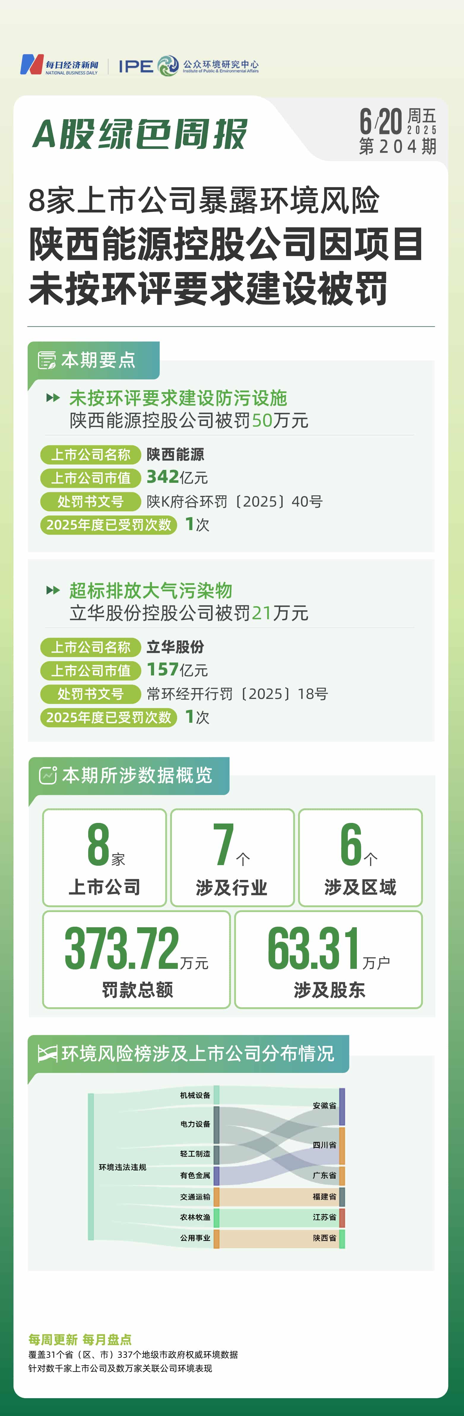 A股绿色周报｜8家上市公司暴露环境风险 陕西能源控股公司项目未按环评要求建设被罚50万元