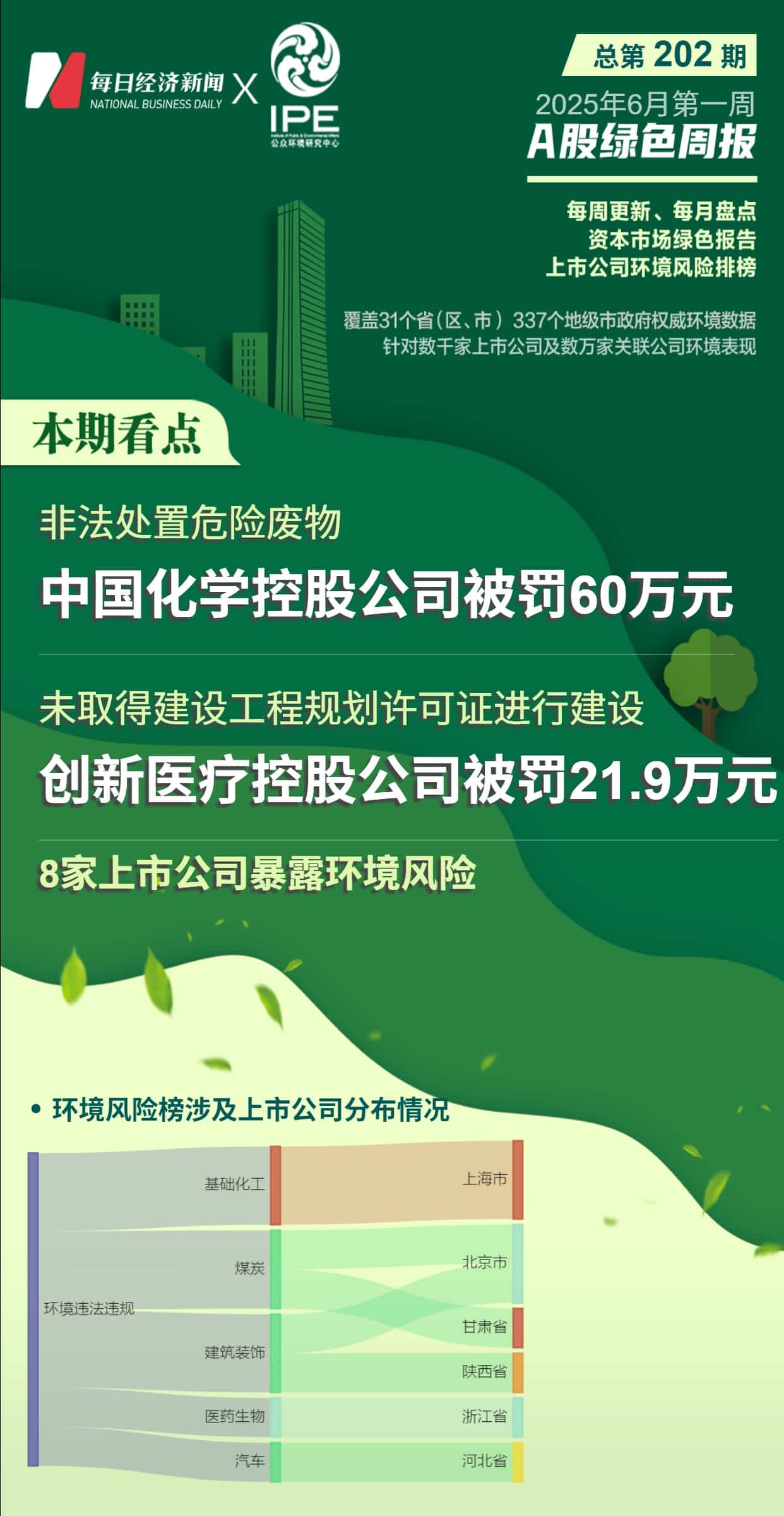 A股绿色周报｜8家上市公司暴露环境风险 中国化学控股公司因非法处置固废被罚