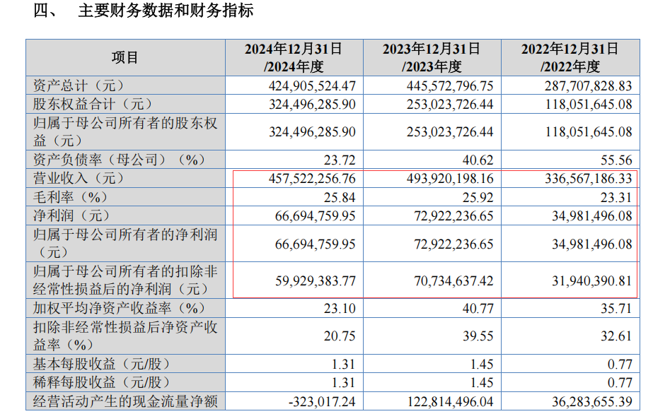 2024年营收、净利润双降  家具机械专用设备供应商豪德数控闯关北交所IPO