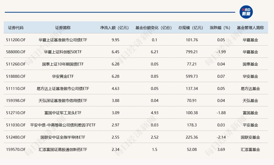 ETF规模速报 | 信用债ETF基金昨日净流入近10亿元；上证50ETF净流出逾14.5亿元