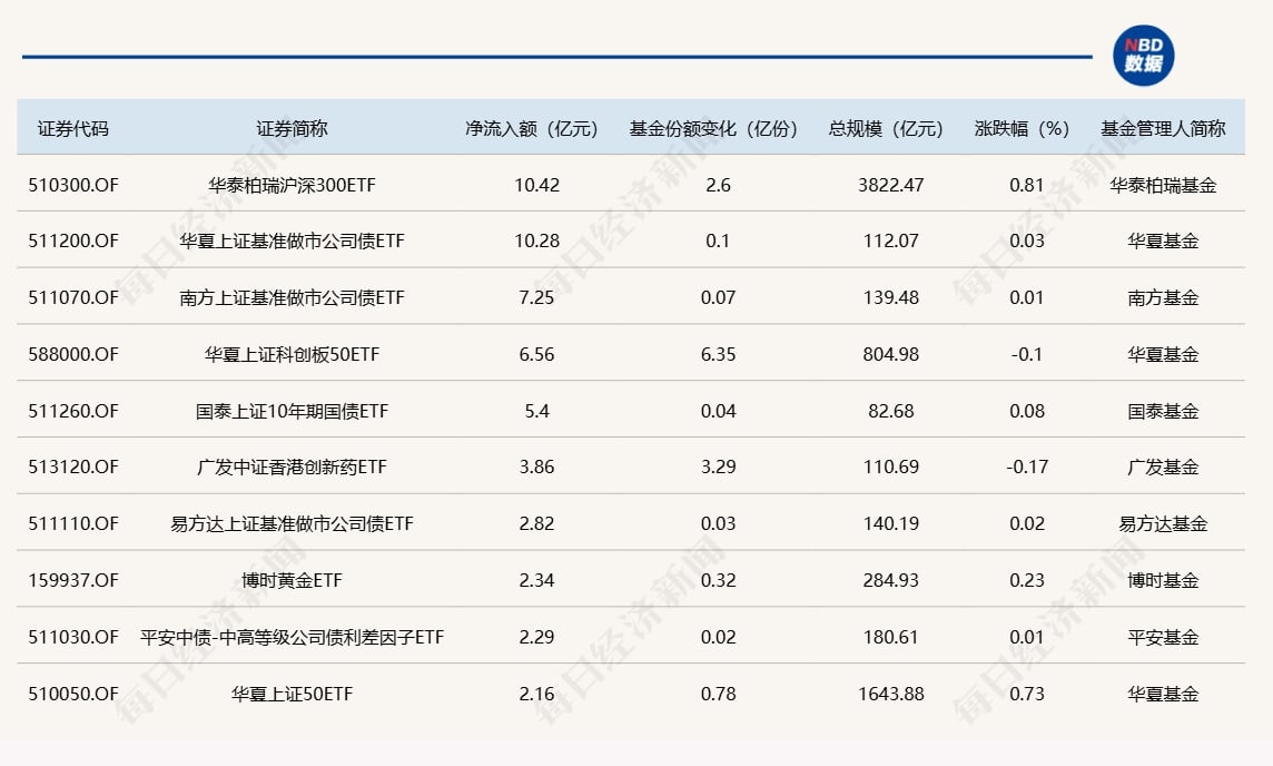 ETF规模速报 | 沪深300ETF昨日净流入超10亿元；创业板ETF净流出5.45亿元