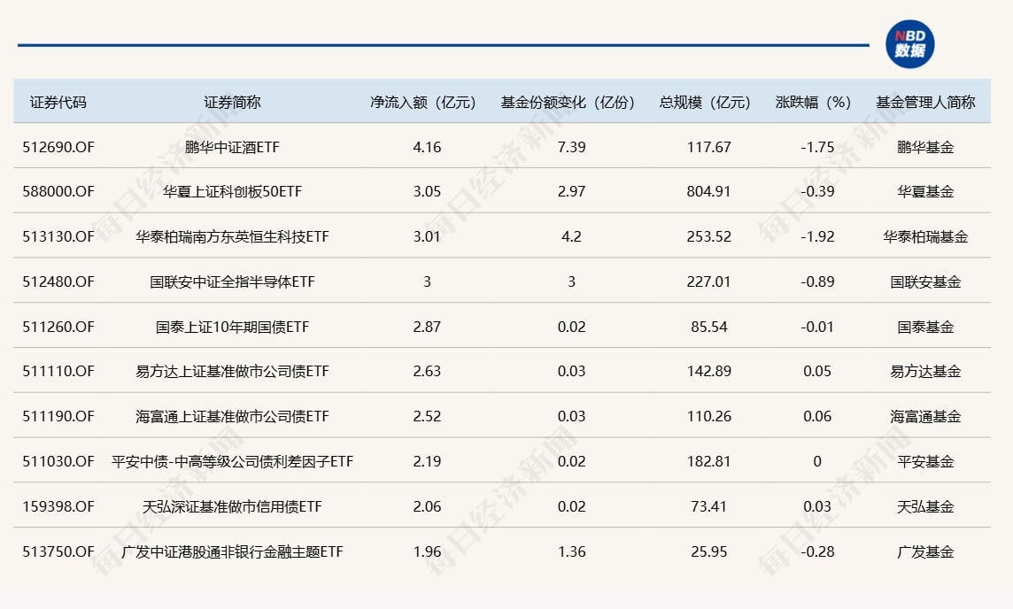 ETF规模速报 | 酒ETF昨日净流入额超4亿元；沪深300ETF净流出逾11亿元