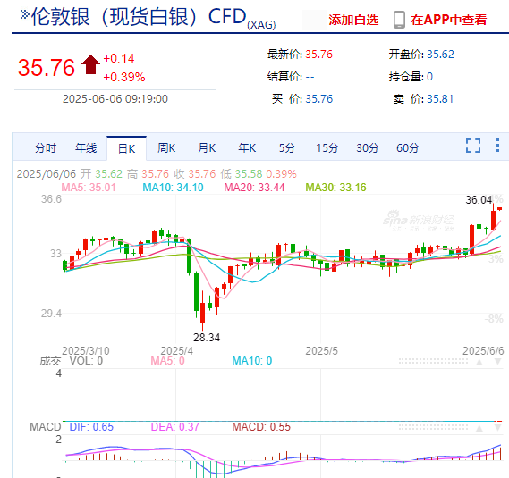 一度大涨超4%，创2012年2月以来新高！白银要抢夺黄金光环？