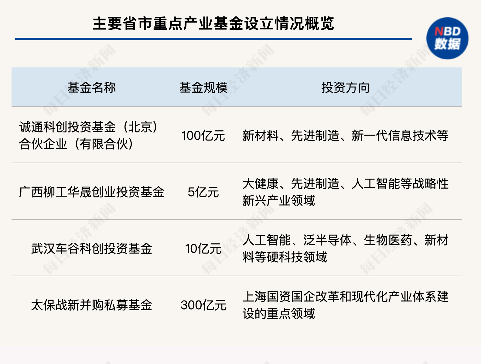 一周产业基金｜险资发布300亿元并购基金；全国首批首只央企创投母基金落地