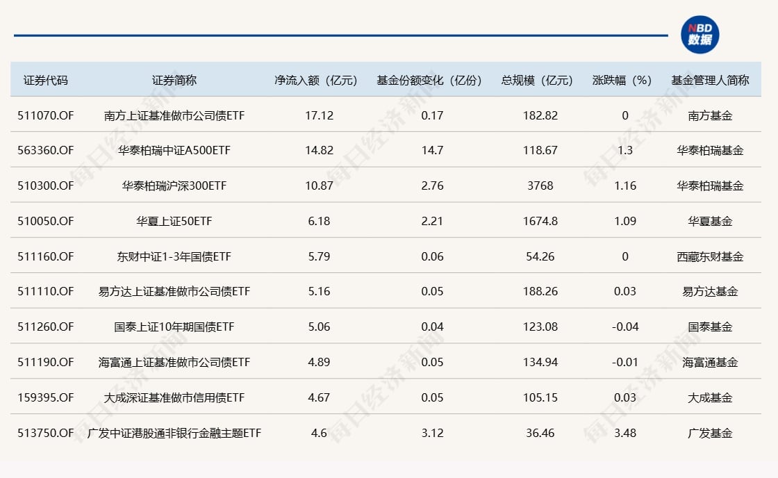 ETF规模速报 | 中证A500ETF、沪深300ETF连续两日净流入额超10亿元