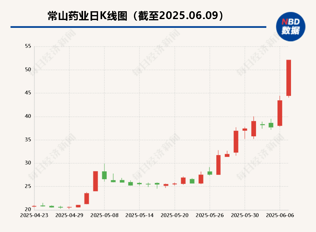 常山药业盘中涨停，2个月股价上涨近200% 公司回应：在研产品艾本那肽非行业首创
