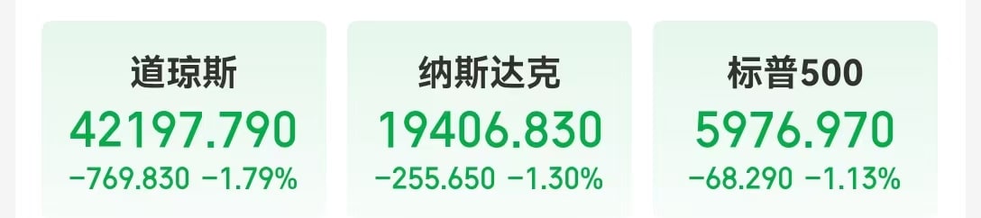 以色列、伊朗冲突引发避险情绪升温，国际原油大涨超7%！美股三大指数均跌超1%，金价收涨