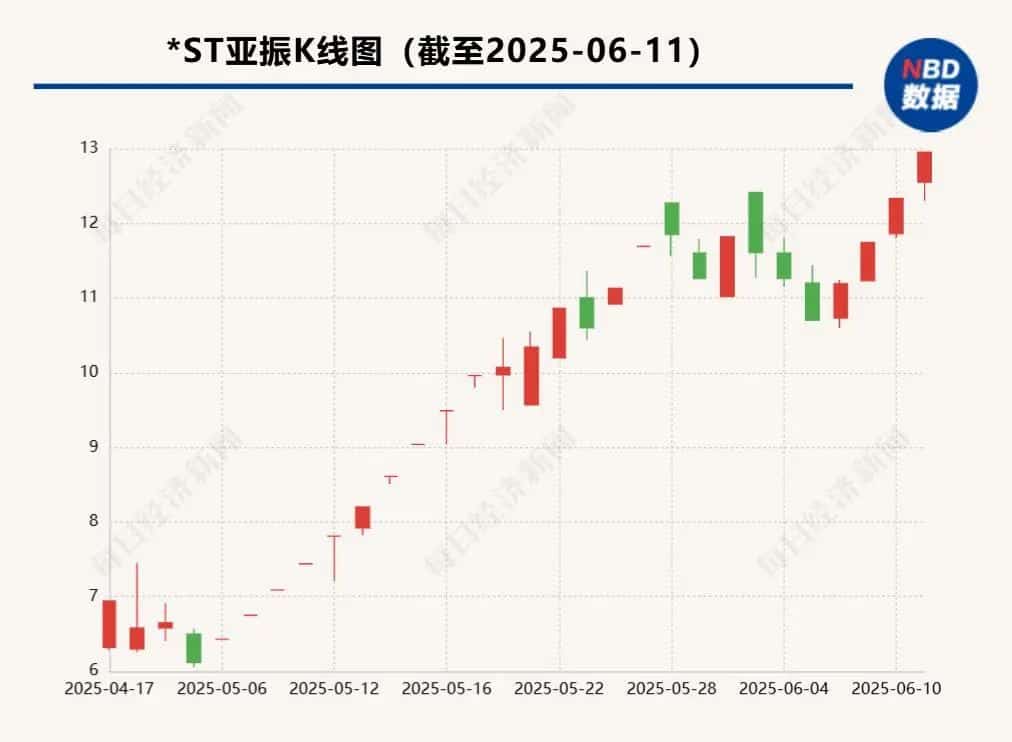 矿业大亨「抄底」*ST亚振，7个交易日浮盈超5亿元！