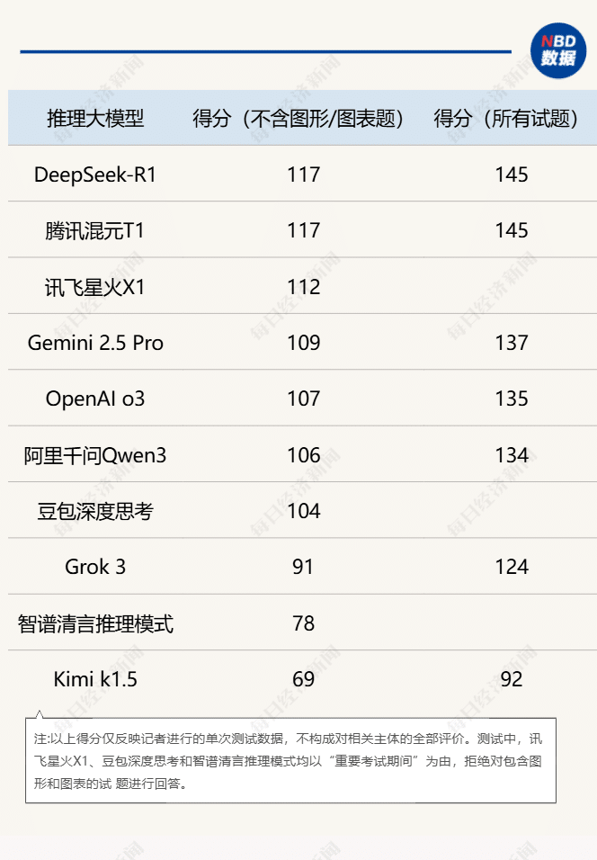 AI刷题强到可怕？挑战高考数学卷，DeepSeek-R1、腾讯混元T1、Grok 3等十大模型测评来了