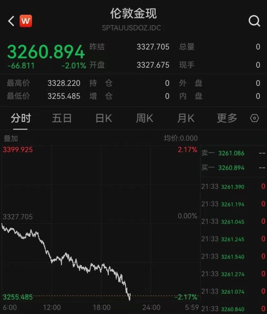 刚刚，金价突然大跳水！