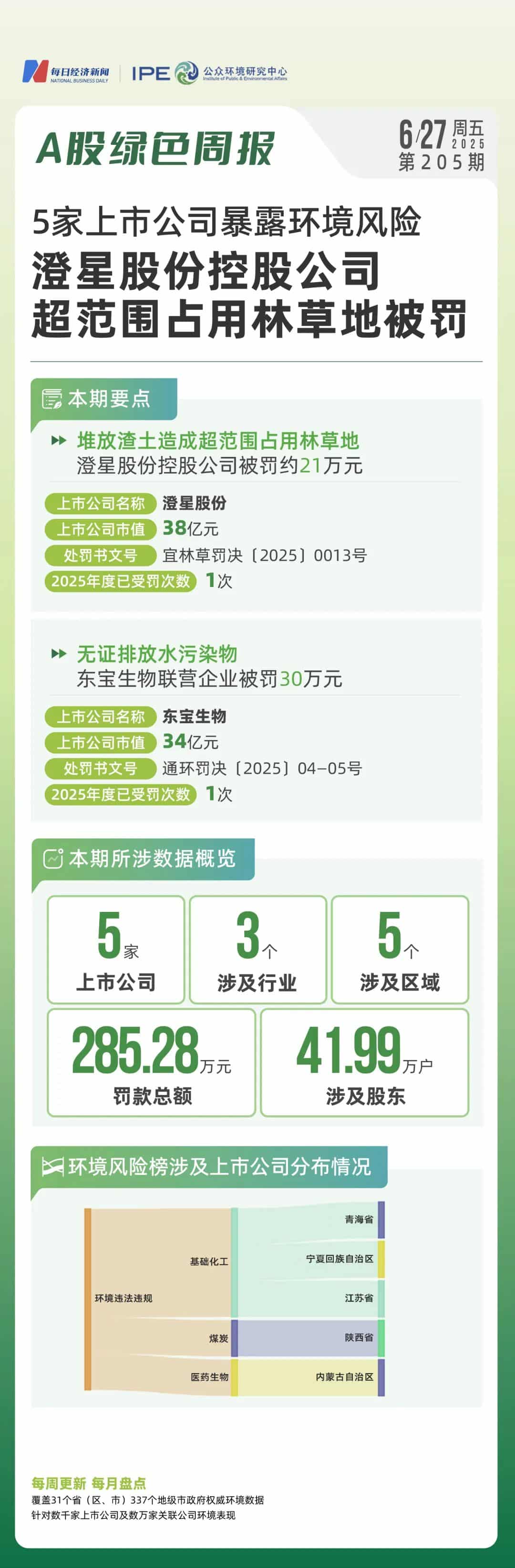 A股绿色周报｜5家上市公司暴露环境风险 澄星股份控股公司超范围占用林草地被罚