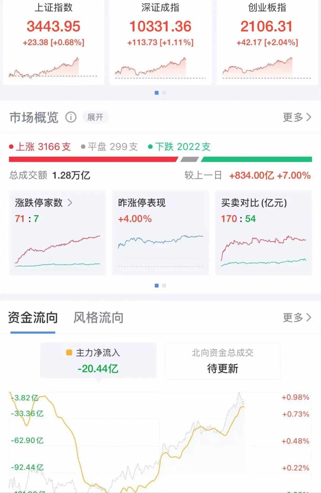 刚刚，沪指突破3月高点创出年内新高，超3100只个股上涨！