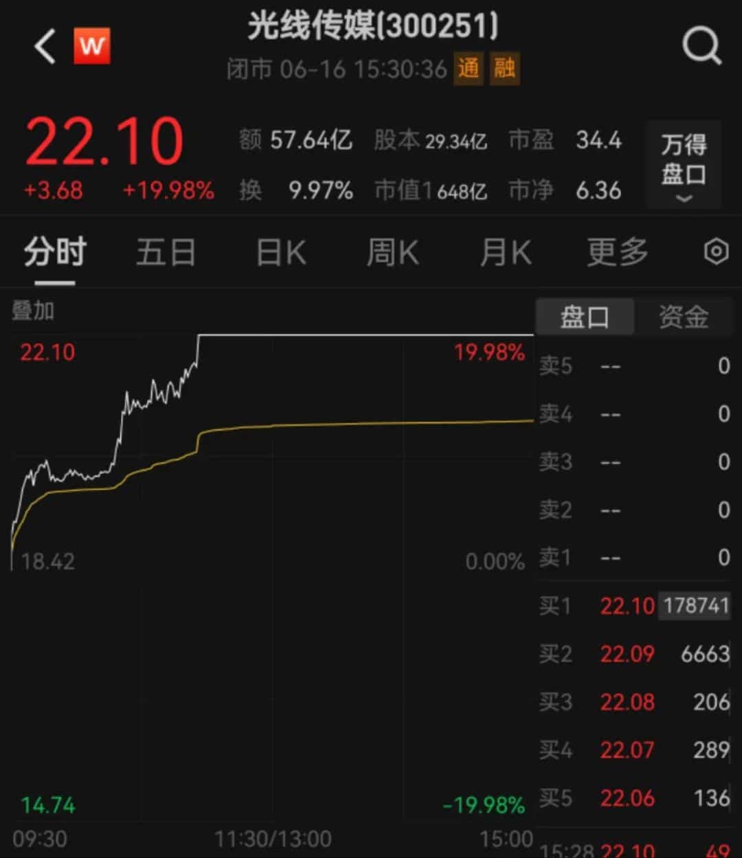 「票房100元片方只能拿33元」！王长田透露《哪吒》赚钱新秘诀：「靠这一产品预计实现千亿元销售额」！光线传媒涨停，市值暴增百亿元