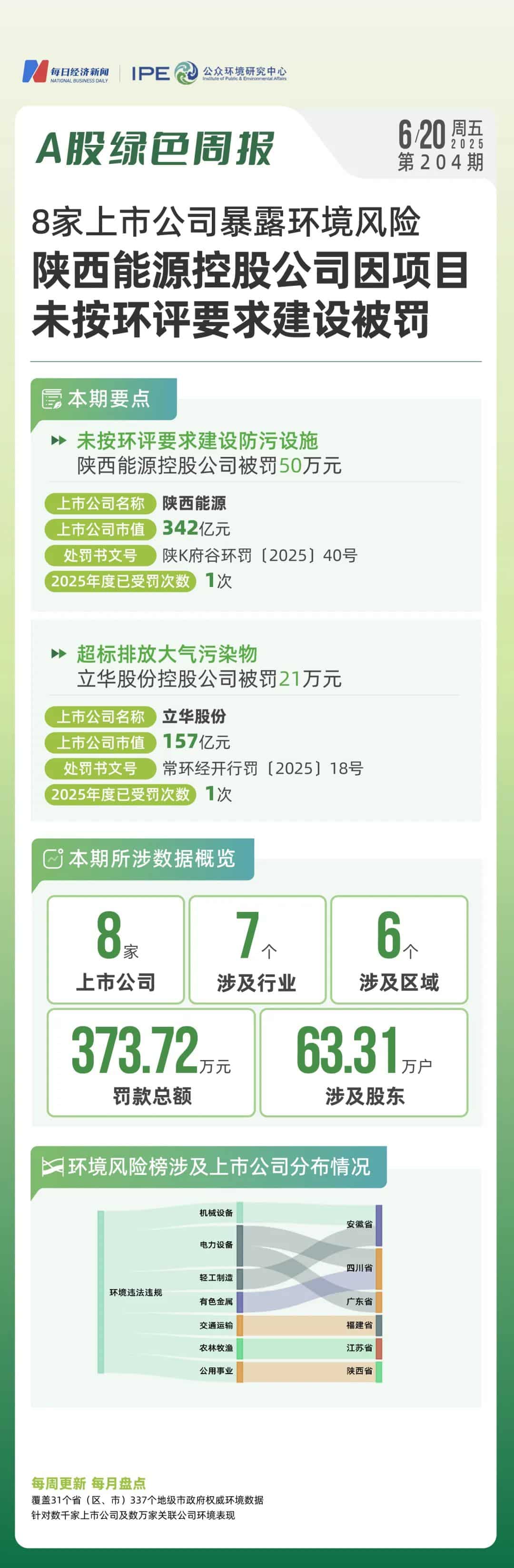 A股绿色周报｜8家上市公司暴露环境风险，陕西能源控股公司项目未按环评要求建设被罚50万元