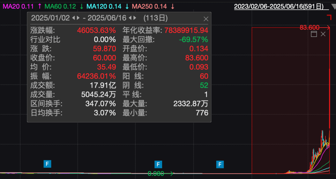 0营收，员工12人，脑再生科技股价半年涨超460倍！创始人投行出身，自曝曾接受中医治疗超过30年，父亲提供公司中药治疗配方