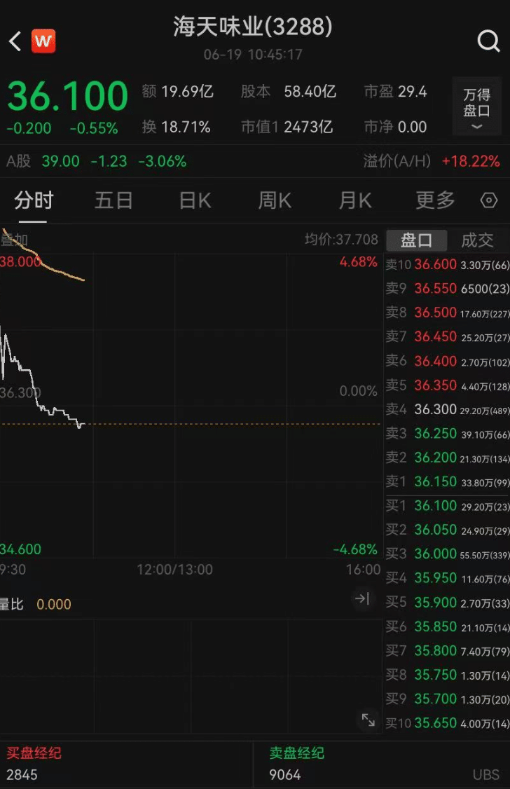 股价意外破发，40万人打新股成了「打酱油」！海天味业融资100亿港元，「打工女皇」现场敲锣，身家达335亿元