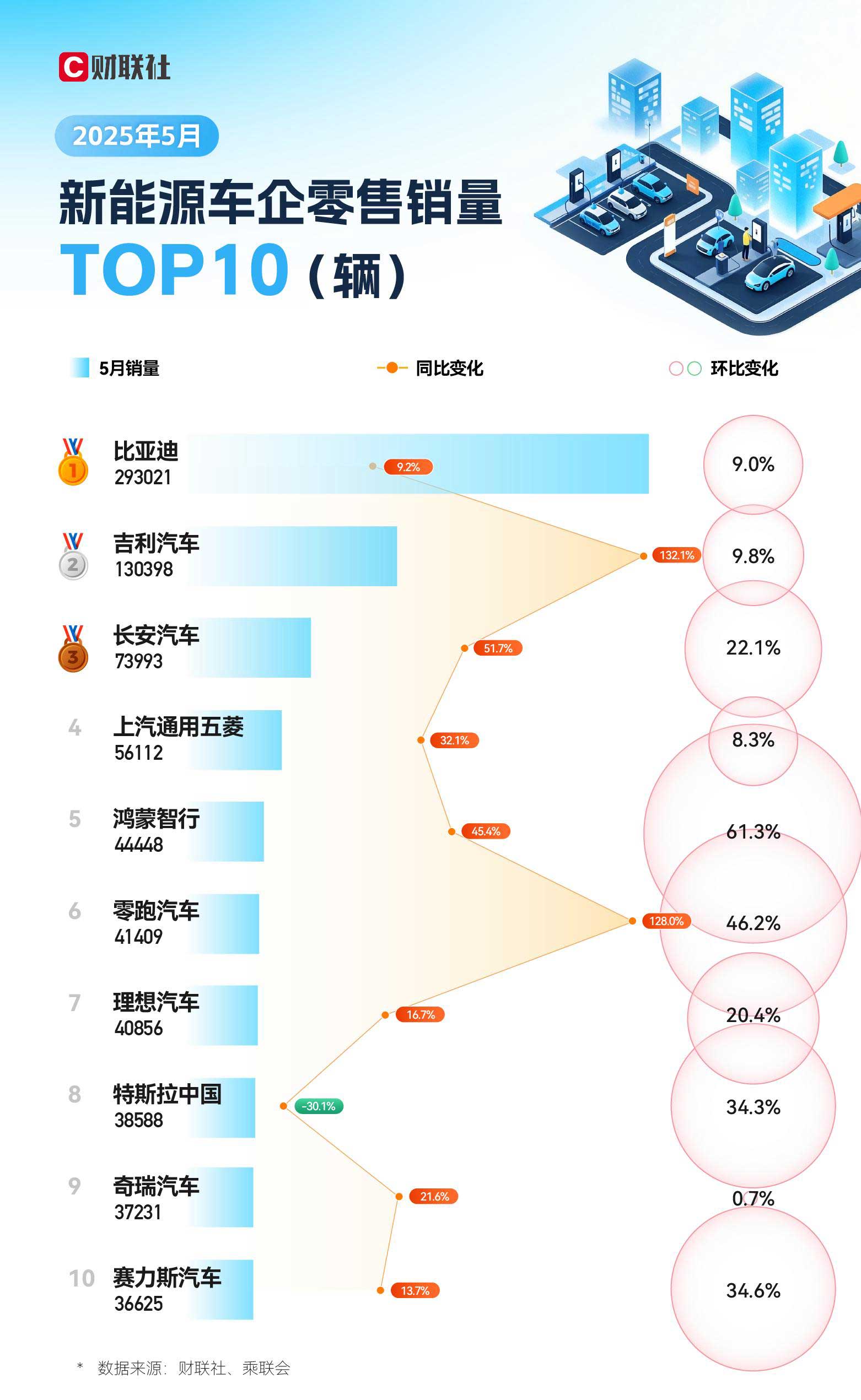 5月新能源车销量TOP10：上榜厂商环比全部正增长 鸿蒙智行创新高