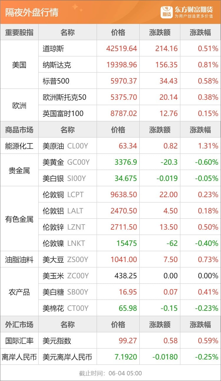 东方财富期货早餐 6月4日 周三
