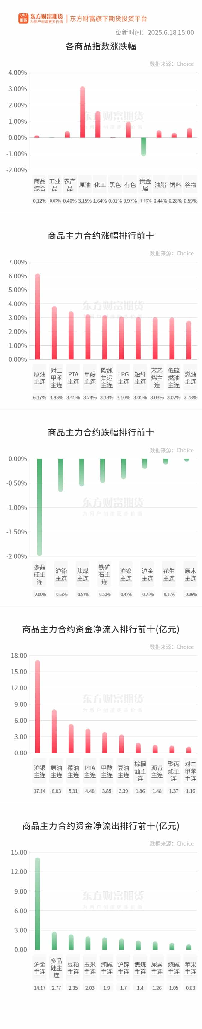 期市收评 | 商品期货大面积飘红 原油领涨期市