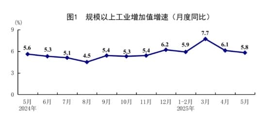 统计局：5月规模以上工业增加值同比增长5.8% 国民经济运行总体平稳、稳中有进
