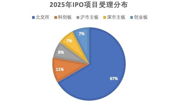 回暖信号？5月IPO受理单数创阶段新高 年内43只新股「零破发」