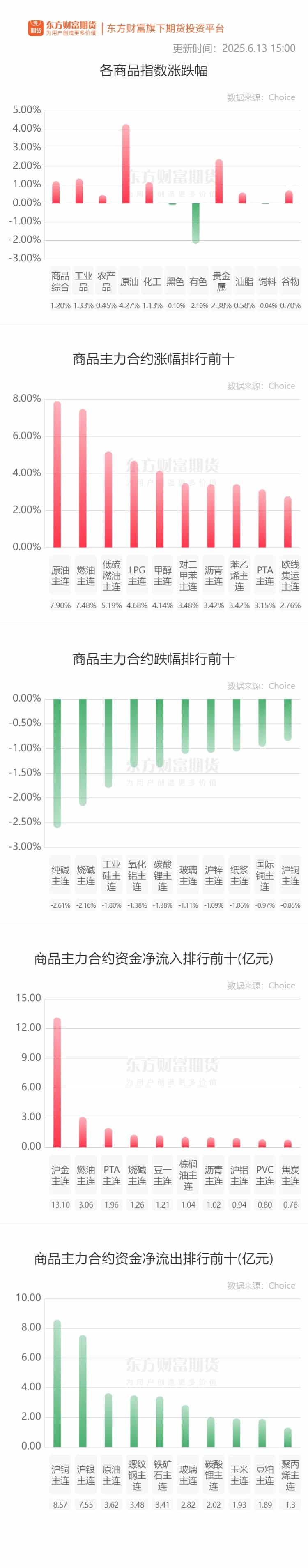 期市收评 | 商品期货涨多跌少 原油系期货涨幅居前