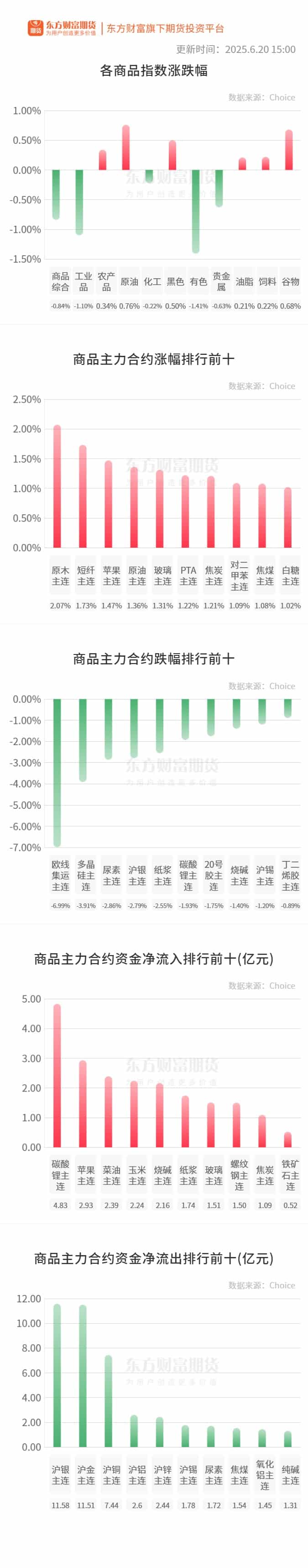 期市收评 | 商品期货涨多跌少 有色板块跌幅居前