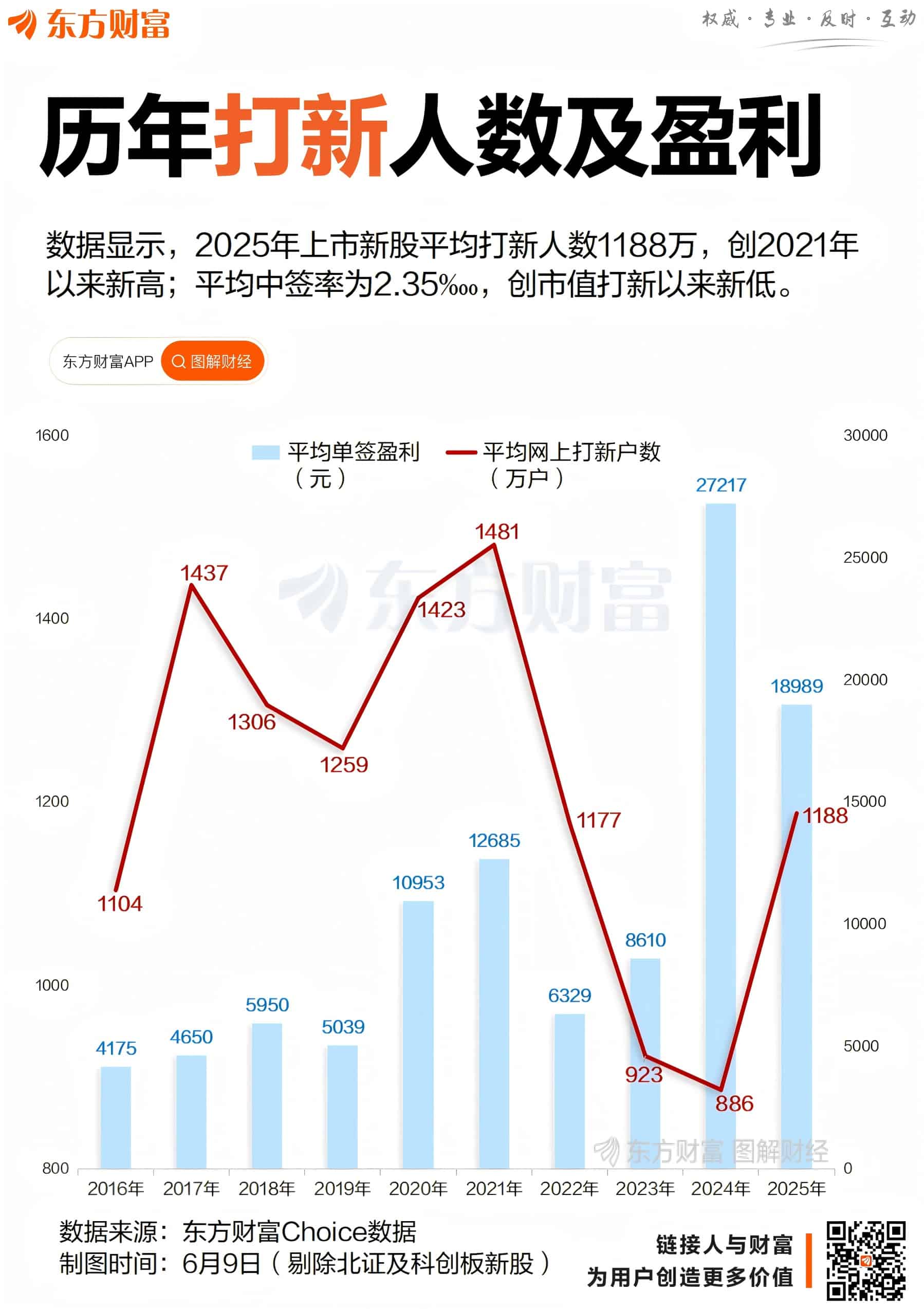 45只新股无一下跌！年内打新人数回暖 中签率创十年新低