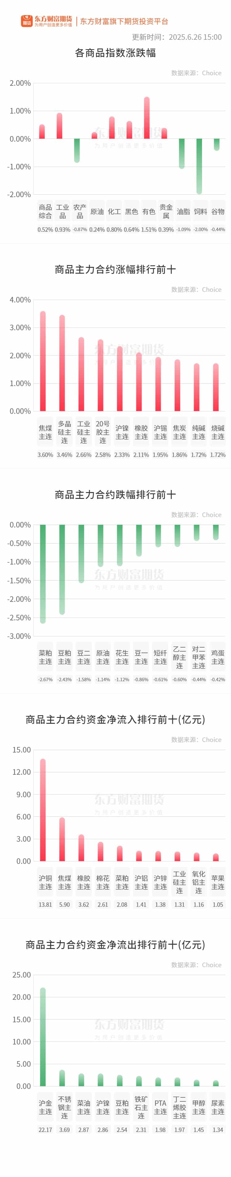 期市收评 | 商品期货多数上涨 有色板块涨幅居前