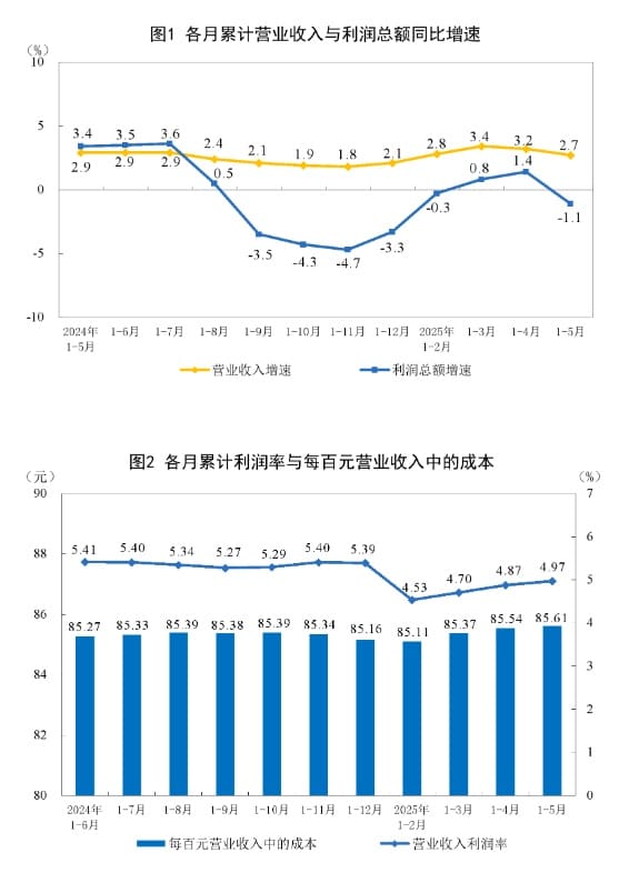统计局：1-5月份全国规模以上工业企业利润下降1.1%