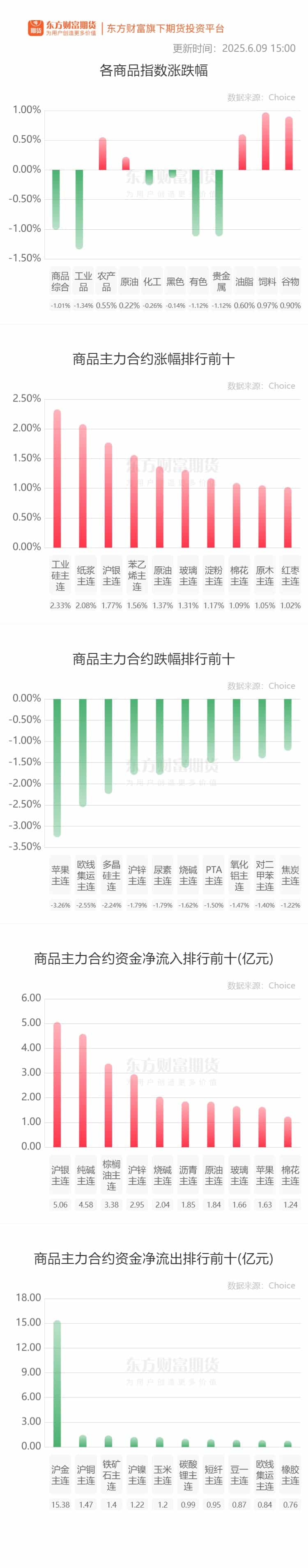 期市收评 | 商品期货涨多跌少 有色板块跌幅居前