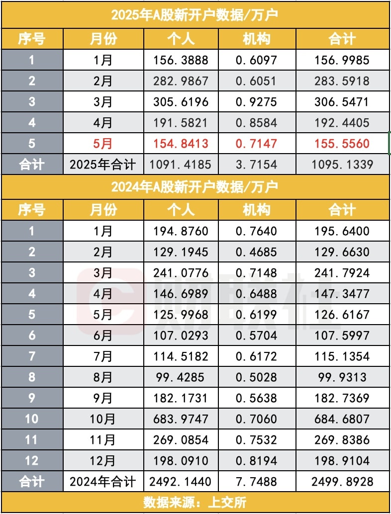 5月A股新开户数156万户 同比增长23%