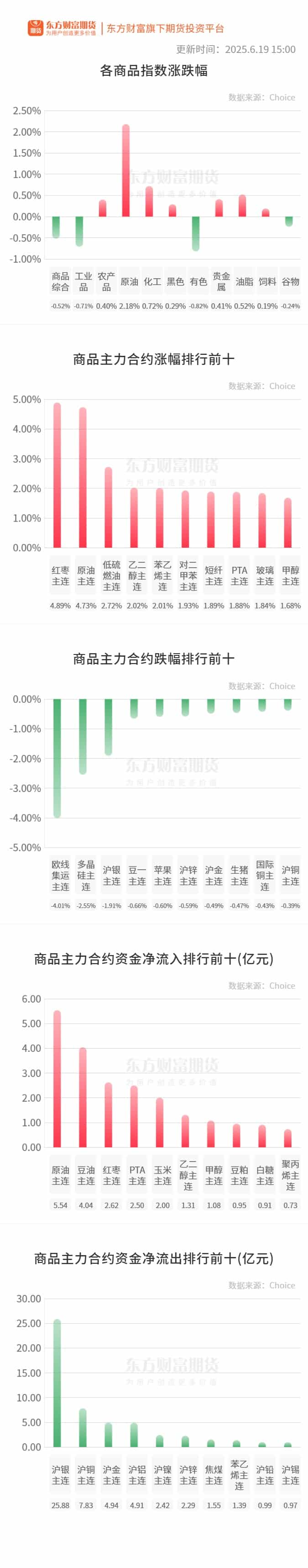 期市收评 | 商品期货多数上涨 红枣领涨期市