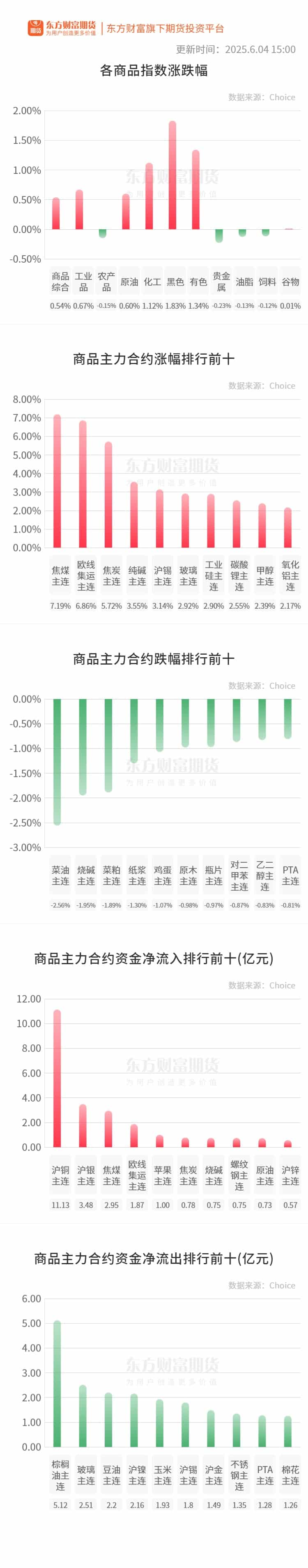 期市收评 | 国内商品多数上涨 黑色板块全线飘红