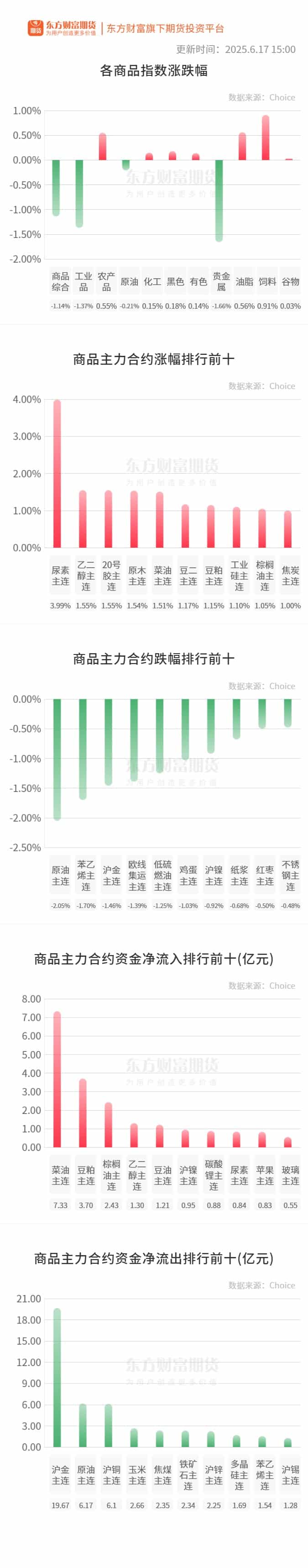 期市收评 | 商品期货多数上涨 尿素领涨期市