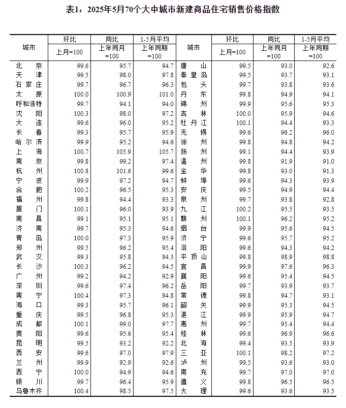 国家统计局：5月份各线城市商品住宅销售价格同比降幅继续收窄