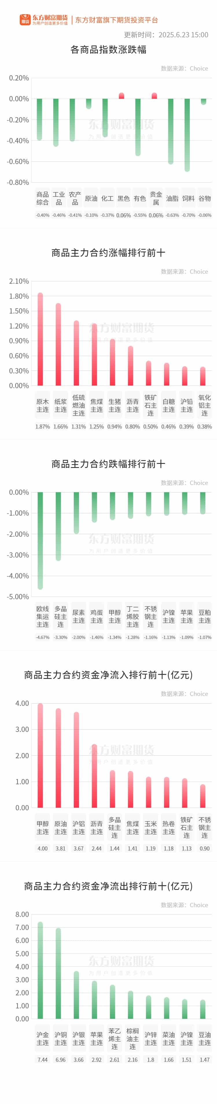 期市收评 | 商品期货跌多涨少 油脂、饲料板块跌幅居前