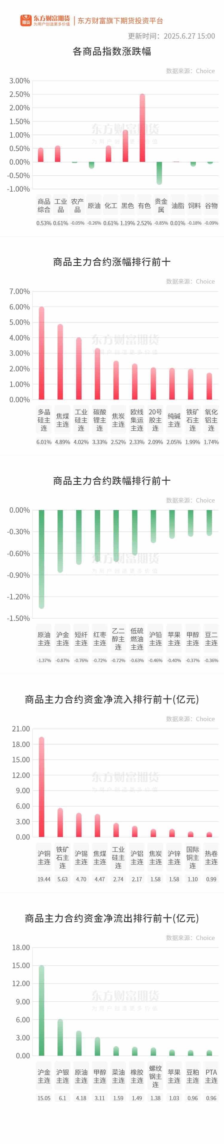 期市收评 | 商品期货多数上涨 多晶硅领涨期市
